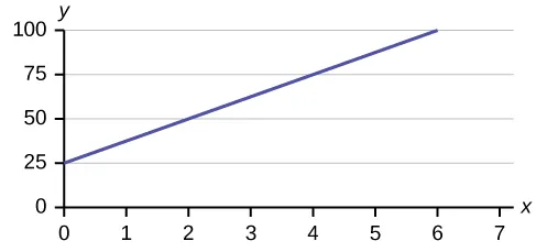 Este es un gráfico de la ecuación y = 25 + 12,50x. El eje x está marcado en intervalos de 1 de 0 a 7; el eje y está marcado en intervalos de 25 de 0 a 100. El gráfico de la ecuación es una línea que cruza el eje y en 25 y tiene una pendiente hacia arriba y hacia la derecha, subiendo 12,50 unidades por cada unidad de recorrido.