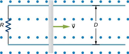 La figura muestra una barra metálica que se desliza sobre dos rieles separados por una distancia D en la región que tiene un campo magnético uniforme de magnitud en dirección perpendicular a los rieles. Los dos rieles están conectados en un extremo a un resistor R.