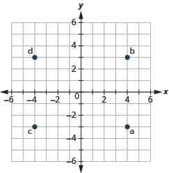 This image is an answer graph and  shows the x y-coordinate plane. The x and y-axis each run from -6 to 6. The point “ordered pair 4, -3” is labeled “a”. The point “ordered pair 4, 3” is labeled “b”. The point “ordered pair -4, -3” is labeled “c”. The point “ordered pair -4, 3” is labeled “d”.