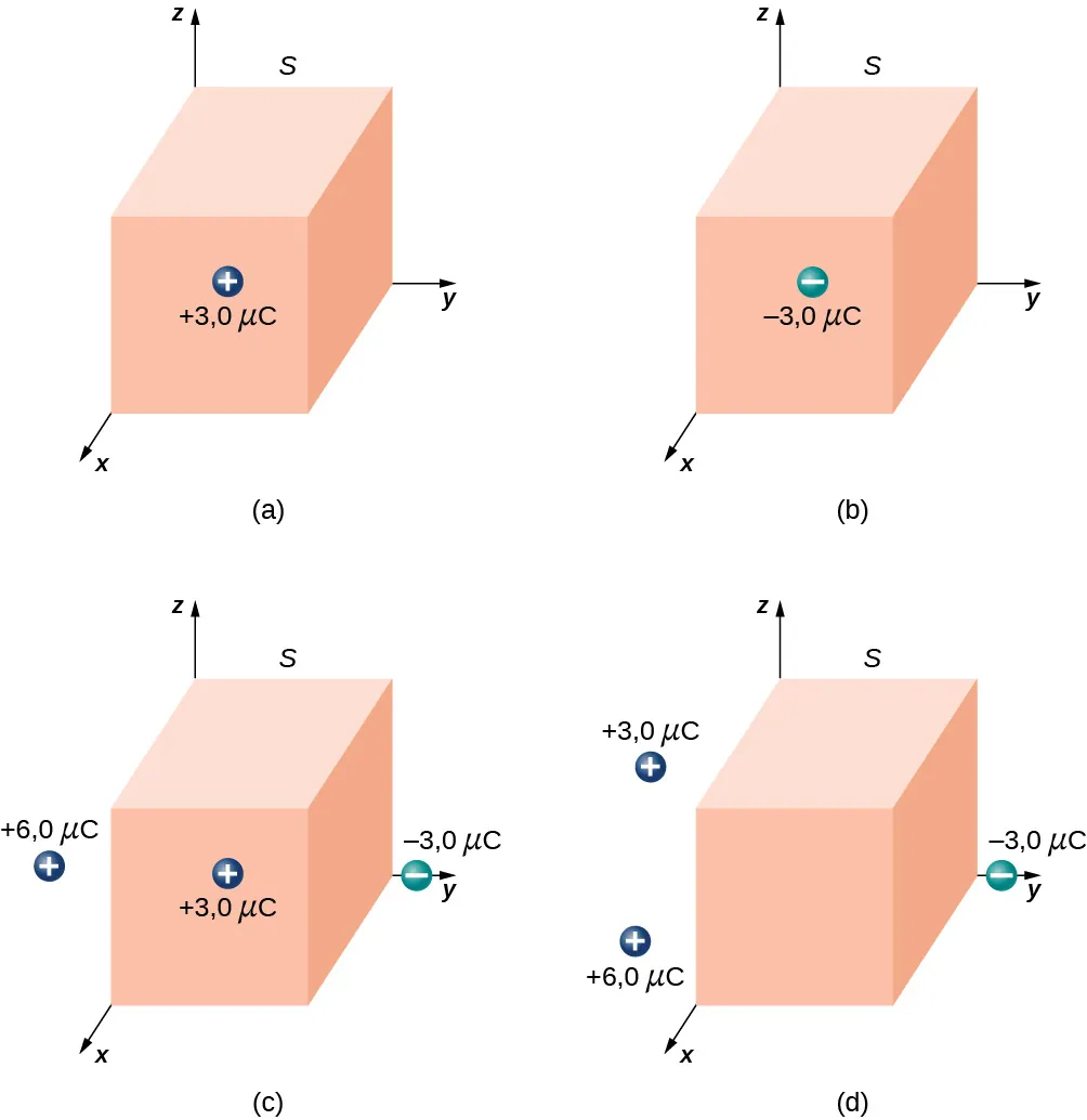 Las figuras a hasta d muestran un cuboide con una esquina en el origen de los ejes de coordenadas. En la figura a, hay una carga más 3,0 mu C en la superficie paralela al plano yz. En la figura b, hay una carga menos 3,0 mu C en la superficie paralela al plano yz. En la figura c, hay una carga más 3,0 mu C en la superficie paralela al plano yz, una carga menos 3,0 mu C en el eje y fuera de la forma, y una carga más 6,0 mu C fuera de la forma. En la figura d, hay una carga menos 3,0 mu C en el eje y fuera de la forma y cargas más 3,0 mu C y más 6,0 mu C fuera de la forma.