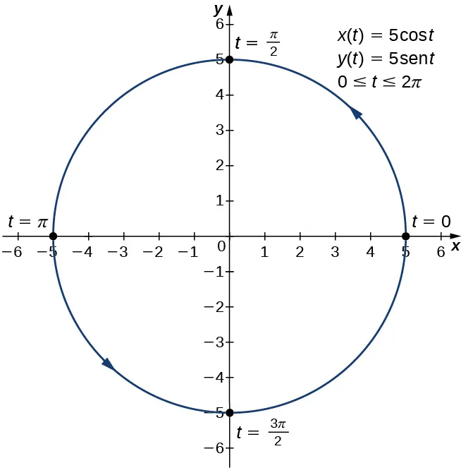Un círculo de radio 5 centrado en el origen se grafica con una flecha que va en sentido contrario a las agujas del reloj. El punto (5, 0) está marcado con t = 0, el punto (0, 5) está marcado con t = π/2, el punto (-5, 0) está marcado con t = π, y el punto (0, -5) está marcado con t = 3π/2. En el gráfico también aparecen escritas tres ecuaciones: x(t) = 5 cos(t), y(t) = 5 = sen(t), 0 ≤ t ≤ 2π.