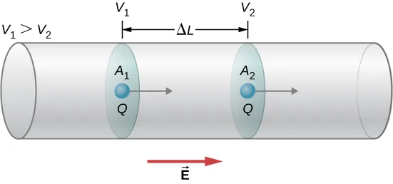 Picture is a schematic drawing of a point charge moving through the conductor from the area with a higher potential V1 to the area with the lower potential V2. Distance between the areas is Delta L.