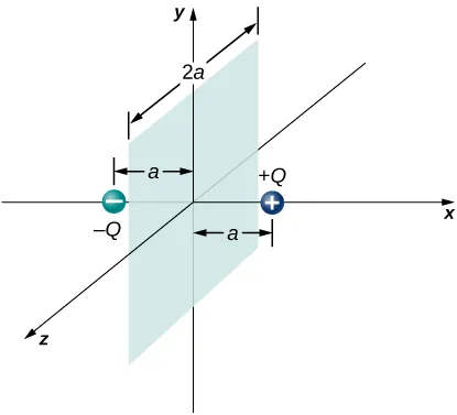 Se muestra un cuadrado sombreado en el plano yz con su centro en el origen. Su lado paralelo al eje z se marca como de longitud 2a. Una carga marcada como más Q se muestra en el eje x positivo a una distancia a del origen. Una carga marcada como menos Q se muestra en el eje x negativo a una distancia a del origen.