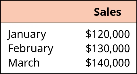 A table shows Re-Works Inc’s sales for January ($120,000), February ($130,000) and March ($140,000).