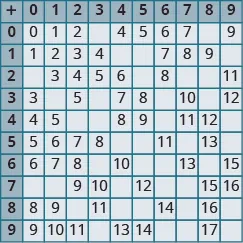 An image of a table with 11 columns and 11 rows. The cells in the first row and first column are shaded darker than the other cells. The first column has the values “+; 0; 1; 2; 3; 4; 5; 6; 7; 8; 9”. The second column has the values “0; 0; 1; null; 3; 4; 5; 6; null; 8; 9”. The third column has the values “1; 1; 2; 3; null; 5; 6; 7; null; 9; 10”. The fourth column has the values “2; 2; 3; 4; 5; null; 7; 8; 9; null; 11”. The fifth column has the values “3; null; 4; 5; null; null; 8; null; 10; 11; null”. The sixth column has the values “4; 4; null; 6;7; 8; null; 10; null; null; 13”. The seventh column has the values “5; 5; null; null; 8; 9; null; null; 12; null; 14”. The eighth column has the values “6; 6; 7; 8; null; null; 11; null; null; 14; null”. The ninth column has the values “7; 7; 8; null; 10; 11; null; 13; null; null; null”. The tenth column has the values “8; null; 9; null; null; 12; 13; null; 15; 16; 17”. The eleventh column has the values “9; 9; null; 11; 12; null; null; 15; 16; null; null”.