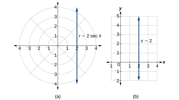 Plots of the equations stated above - the plots are the same in both rectangular and polar coordinates. They are lines.