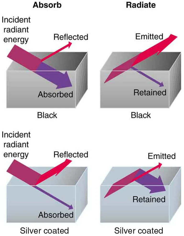 In the figure two black and two silver polished blocks are shown. Radiant energy is incident on the first black block. Most of the energy is absorbed and only a small amount is shown as reflected. On the second black block more of the energy from inside the block is emitted than is retained. On the first silver polished block the incident energy is mostly reflected and only a small portion is absorbed. On the second silver polished block the energy from inside is mostly retained and only a small amount of energy is emitted.