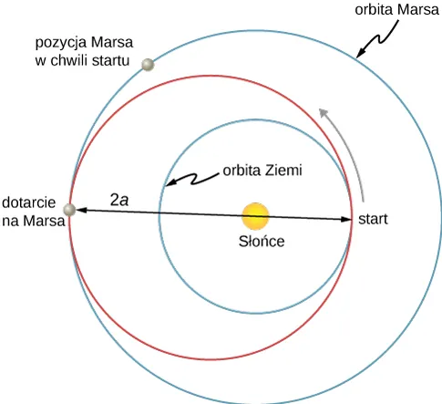 Rysunek przedstawia Słońce i trzy orbity wokół niego. Wszystkie trzy orbity są okrągłe. Środek wewnętrznej orbity znajduje się na Słońcu i jest ona oznaczona orbita Ziemi. Środek środkowej orbity nie znajduje się na Słońcu. Zbiega się ona z orbitą Ziemi w punkcie oznaczonym ''Start'' z prawej strony Słońca. Strzałka wskazuje, że start odbywa się w górę i w lewo rysunku. Średnica orbity jest oznaczona jako odległość 2 a i zaczyna się w punkcie oznaczonym ''Start'' z prawej strony Słońca, a kończy punkcie oznaczonym ''dotarcie na Marsa'' po lewej jego stronie. Słońce leży na tej średnicy. Środek zewnętrznej orbity znajduje się na Słońcu i jest ona oznaczona orbita Marsa. Ta orbita pokrywa się ze średnią orbitą w miejscu oznaczonym jako ''dotarcie na Marsa''. Punkt w drugiej ćwiartce (znajdujący się na prawo i powyżej od punktu przybycia na największej orbicie) jest oznaczony etykietą ''pozycja Marsa w chwili startu''.