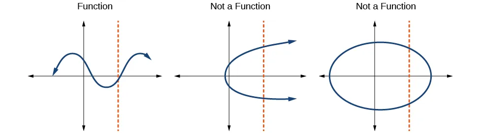 Three graphs visually showing what is and is not a function.