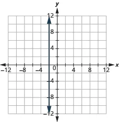 The graph shows the x y-coordinate plane. The x and y-axis each run from -12 to 12. A vertical line passes through the points “ordered pair -2,  0” and “ordered pair -2, 1”.
