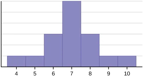 Este histograma coincide con los datos suministrados. Consta de 7 barras adyacentes con el eje x dividido en intervalos de 1 de 4 a 10. Las alturas de las barras alcanzan su pico máximo en el centro y se estrechan simétricamente hacia la derecha y la izquierda.