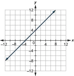 The figure shows a straight line on the x y- coordinate plane. The x- axis of the plane runs from negative 12 to 12. The y- axis of the planes runs from negative 12 to 12. The straight line goes through the points (negative 8, negative 4), (negative 7, negative 3), (negative 6, negative 2),(negative 5, negative 1), (negative 4, 0), (negative 3, 1), (negative 2, 2), (negative 1, 3), (0, 4), (1, 5), (2, 6), (3, 7), (4, 8), (5, 9), (6, 10), (7, 11), and (8, 12).