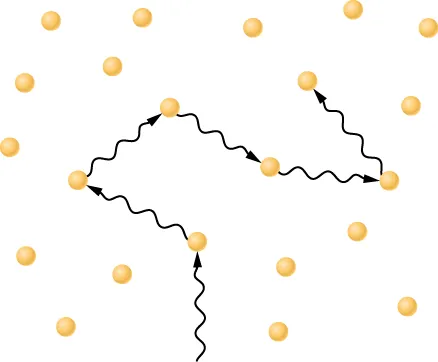 Diagram of the Motion of Photons Deep in the Sun. The dense gas of the Solar interior is shown as a fairly uniform scattering of yellow dots. A photon is drawn as a wavy black arrow moving upward from the bottom of the figure. The point of this arrow touches one of the yellow dots, from which another wavy arrow is drawn moving towards the upper left. This second arrow touches another yellow dot from which a third wavy arrow is drawn moving toward the upper right. This third arrow touches another yellow dot from which a fourth wavy arrow is drawn moving toward lower right. This fourth arrow touches another yellow dot from which a fifth arrow is drawn moving horizontally to the right. This fifth arrow strikes another yellow dot from which a sixth and final wavy arrow is drawn moving toward upper left and touches another yellow dot.