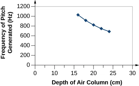 The graph shows the depth of air column in centimeters on the x-axis and the frequency of pitch generated in hertz on the y-axis. The line connecting the points (16, 1034.4), (18, 919.4), (20, 827.5), (22, 752.3), and (24, 689.6) is concavely curving to the right.
