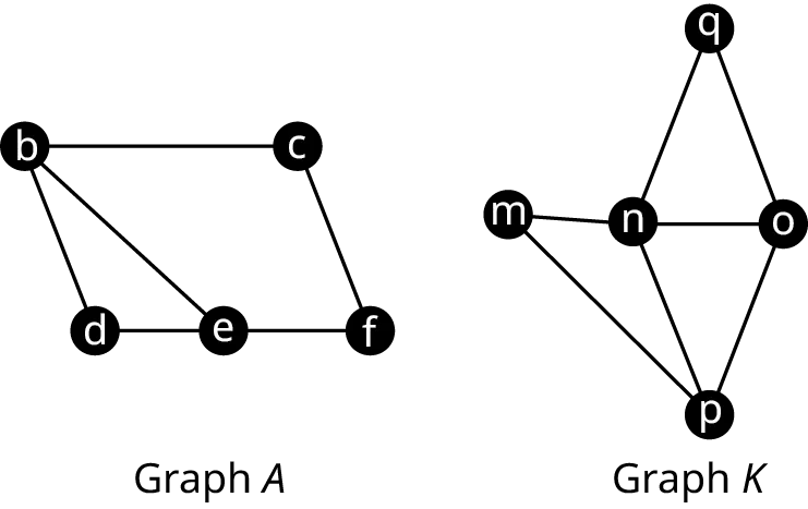 Two graphs are labeled graph A and graph K. Graph A has five vertices: b, c, d, e, and f. Edges connect b c, c f, b d, b e, d e, and e f. Graph K has five vertices: m, n, o, p, and q. Edges connect m n, n o, n q, q o, o p, n p, and m p.