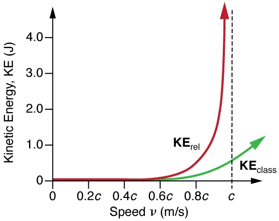 In this figure a graph is shown on a coordinate system of axes. The x-axis is labeled as speed v (m/s). On the x-axis, velocity of the object is shown in terms of the speed of light starting from zero at origin to c, where c is the speed of light. The y-axis is labeled as Kinetic Energy K E (J). On the y-axis, relativistic kinetic energy is shown starting from 0 at origin to 1.0. The graph K sub r e l of relativistic kinetic energy is concave up and moving upward along the vertical line at x equals c. This graph shows that relativistic kinetic energy approaches infinity as the velocity of an object approaches the speed of light. Also shown is that when the speed of the object is equal to the speed of light c the kinetic energy is known as classical kinetic energy, which is denoted as K E sub class.