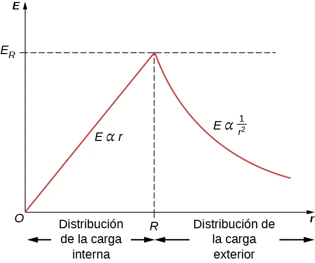 La figura muestra un gráfico de E versus r. La curva sube en una línea recta marcada como E proporcional a r, tiene un pico y cae en una línea curva marcada como E proporcional a 1 por r al cuadrado. El pico tiene un valor x de R y un valor y de E subíndice R.