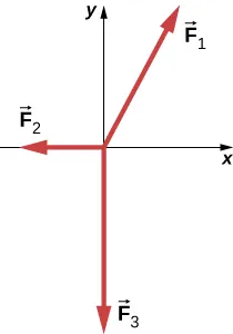 La figura muestra los ejes de coordenadas, el vector F1 en un ángulo de unos 28 grados con el eje de la y positiva, el vector F2 a lo largo del eje de la x negativa y el vector F3 a lo largo del eje de la y negativa.
