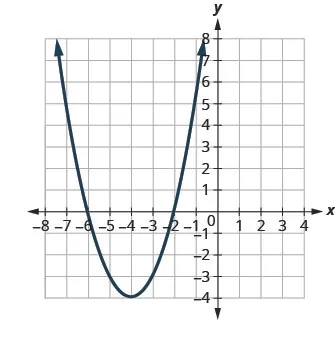 This figure shows an upward-opening parabola on the x y-coordinate plane. It has a vertex of (negative 4, negative 4) and other points (negative 4, 0) and (negative 2, 0).