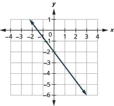 This figure shows the graph of a straight line on the x y-coordinate plane. The x-axis runs from negative 1 to 5. The y-axis runs from negative 6 to 1. The line goes through the points (0, negative 2) and (3, negative 6).