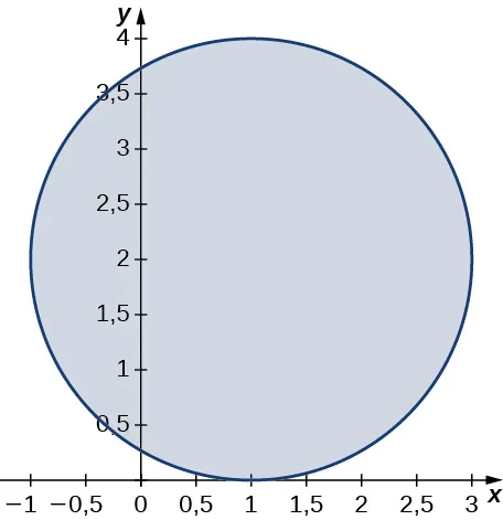 Una circunferencia de radio 2 centrada en (1, 2), que es tangente al eje x en (1, 0).