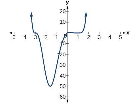 Graph of f(x)=(1/4)x(x-1)^4(x+3)^3.