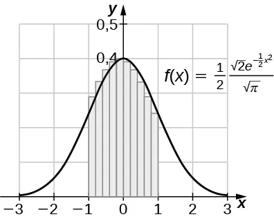 Gráfico de la función f(x) = 0,5 * (sqrt(2)*e^(–0,5x^2)) / sqrt(pi). Se trata de una curva de apertura descendente que es simétrica a lo largo del eje y, que se cruza aproximadamente en (0, 0,4). Se aproxima a 0 a medida que x llega al infinito positivo y negativo. Entre 1 y -1, se dibujan diez rectángulos para una estimación del punto extremo derecho del área bajo la curva.