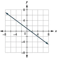 This figure shows the graph of a straight line on the x y-coordinate plane. The x-axis runs from negative 8 to 8. The y-axis runs from negative 8 to 8. The line goes through the points (0, 1) and (4, negative 2).