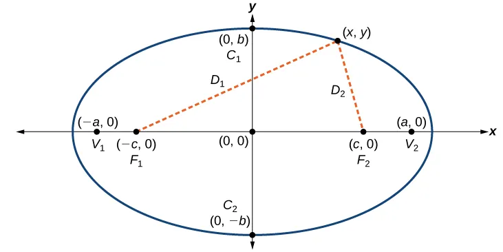 An ellipse centered at the origin on an x, y-coordinate plane.  Points C1 and C2 are plotted at the points (0, b) and (0, -b) respectively; these points appear on the ellipse.  Points V1 and V2 are plotted at the points (-a, 0) and (a, 0) respectively; these points appear on the ellipse.  Points F1 and F2 are plotted at the points (-c, 0) and (c, 0) respectively; these points appear on the x-axis, but not the ellipse. The point (x, y) appears on the ellipse in the first quadrant.  Dotted lines extend from F1 and F2 to the point (x, y).