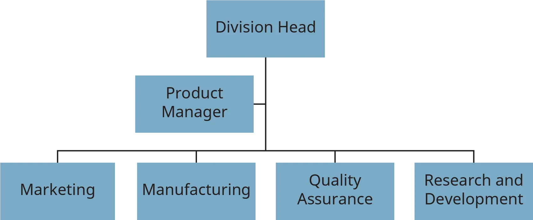A flowchart shows the product manager acting as a linking manager.