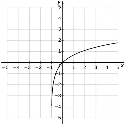 Imagen de un gráfico. El eje x va de -5 a 5 y el eje y va de -5 a 5. El gráfico es de una función curva creciente que comienza ligeramente a la derecha de la línea vertical "x = -1". La intersección y y la intersección x están ambas en el origen.