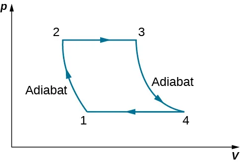 La figura muestra un gráfico de bucle cerrado con cuatro puntos 1, 2, 3 y 4. El eje x es V y el eje y es p. El valor de p en 1 y 4 es igual y en 2 y 3 es igual