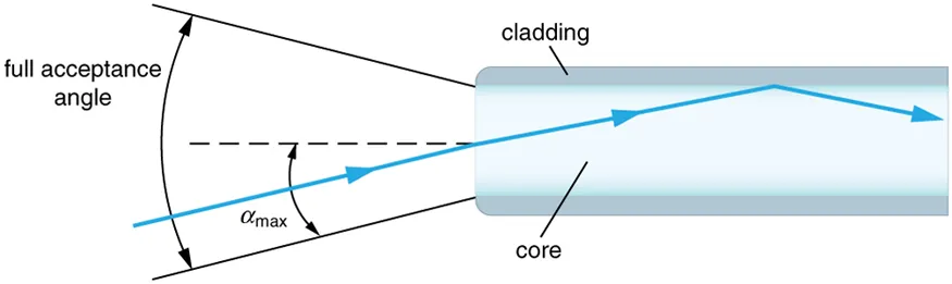 Image of a multimode optical fiber in the form of a rectangle is shown. From the edges two diverging lines are coming out, forming the full acceptance angle. A ray of light below the optical axis is entering the fiber. Half of the acceptance angle is shown as alpha max. Inside the fiber, the ray of light strikes the cladding around the fiber and is reflected back into the fiber.
