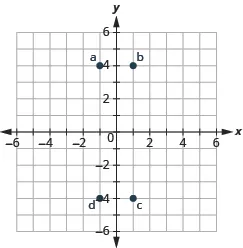 This image is an answer graph and  shows the x y-coordinate plane. The x and y-axis each run from -6 to 6. The point “ordered pair -1, -4” is labeled “a”. The point “ordered pair 1, 4” is labeled “b”. The point “ordered pair 1, -4” is labeled “c”. The point “ordered pair -1, -4” is labeled “d”.