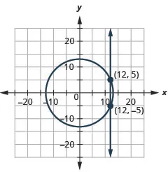 The figure shows a circle and line graphed on the x y coordinate plane. The x-axis of the plane runs from negative 20 to 20. The y-axis of the plane runs from negative 15 to 15. The circle has a center at (0, 0) and a radius of 13. The line is vertical. The circle and line intersect at the points (12, 5) and (12, negative 5), which are labeled. The solution of the system is (12, 5) and (12, negative 5)