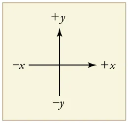 An x y coordinate system. An arrow pointing toward the right shows the positive x direction. Negative x is toward the left. An arrow pointing up shows the positive y direction. Negative y points downward.