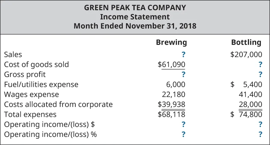 Green Peak Tea Company, Income Statement, Month Ended November 31, 2018 for Brewing and Bottling, respectively: Sales, ?, $207,000; Cost of good sold, $61,090, $?; Gross profit, $?, $?; Fuel/utilities expense, $6,000, $5,400; Wages expense, $22,180, $41,400; Costs allocated form corporate, $39,938, $28,000; Total expenses, $68,118, $74,800; Operating income/(loss) $, $?, $?; Operating income/(loss) %, ?, ?.