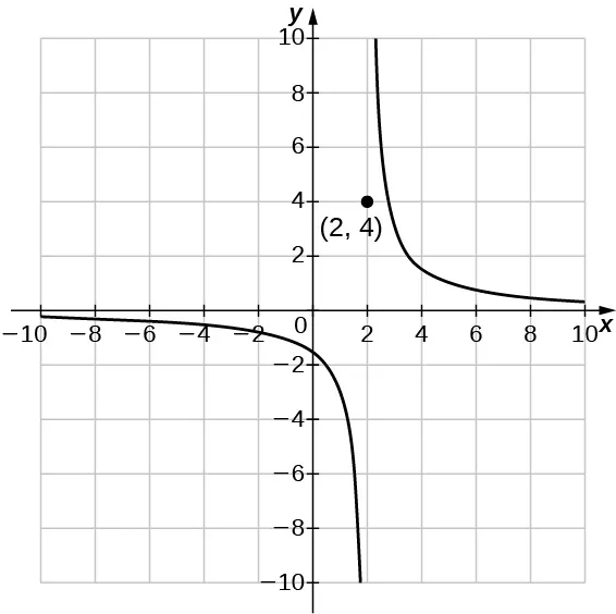 Imagen de un gráfico. El eje x va de -10 a 10 y el eje y va de -10 a 10. El gráfico es de una función que comienza ligeramente por debajo del eje x y empieza a disminuir. A medida que la función se acerca a la línea vertical no representada de "x = 2", disminuye a un ritmo más rápido, pero nunca llega a la línea "x = 2". A la derecha de la línea no representada "x = 2", la función comienza en la parte superior del gráfico y empieza a disminuir y se acerca a la línea horizontal no representada "y = 0", pero nunca llega a "y = 0". Esta función también incluye un punto representado en (2, 4). Hay una intersección y en (0, -1,5) y no hay intersección x.