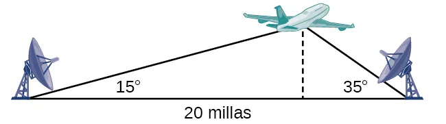 Un diagrama de un triángulo en el que los vértices son la primera estación terrestre, la segunda estación terrestre y el avión en el aire entre ellas. El ángulo entre la primera estación terrestre y el avión es de 15 grados, y el ángulo entre la segunda estación y el avión es de 35 grados. El lado entre las dos estaciones tiene una longitud de 20 millas. Hay una línea de puntos perpendicular al lado del suelo que conecta el vértice del avión con el suelo: una línea de altitud.