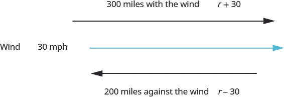 The above image has two parallel arrows. The first arrow has its tip pointing to the right The words,”300 miles with the wind r plus 30” above the arrow tip. Below that is a squiggly line. To the left of the squiggly line it says, “Wind 30 miles per hour”. Below that is an arrow with its tip pointing to the left. Below that are the words, “200 miles against the wind r minus 30”.