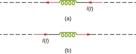 La figura a muestra la corriente que circula por una bobina de izquierda a derecha. La figura b muestra la corriente que circula por una bobina de derecha a izquierda.