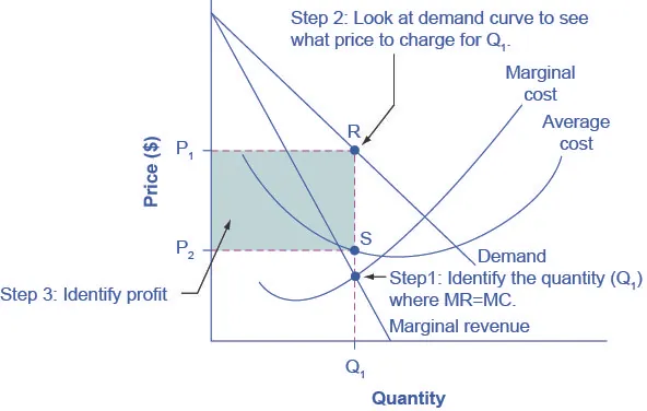  The graph shows monopoly profits as the area between the demand curve and the average cost curve at the monopolist’s level of output.