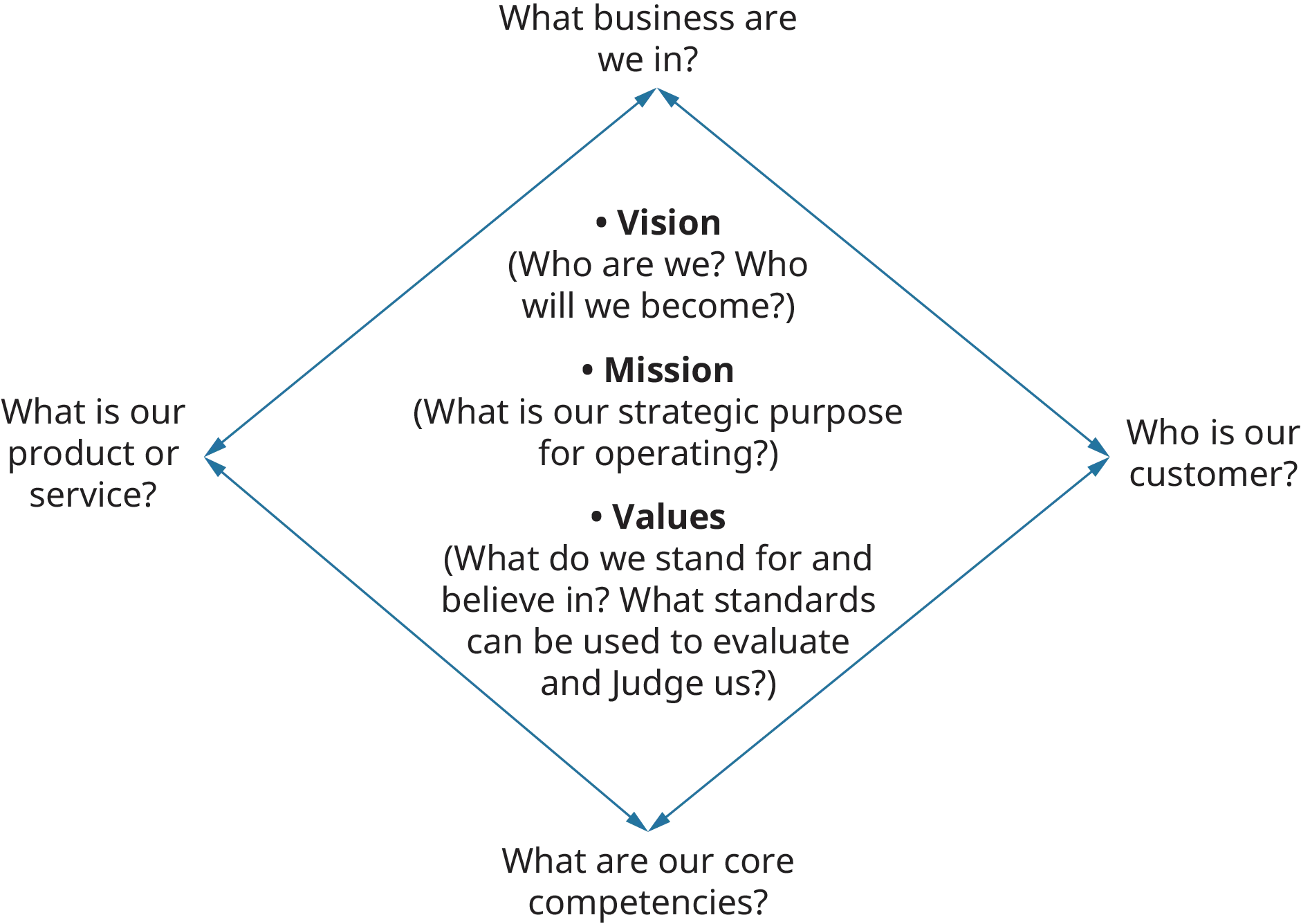 A diagram illustrates the role of the strategic and operational questions in the identification and implementation of vision, mission, and values.