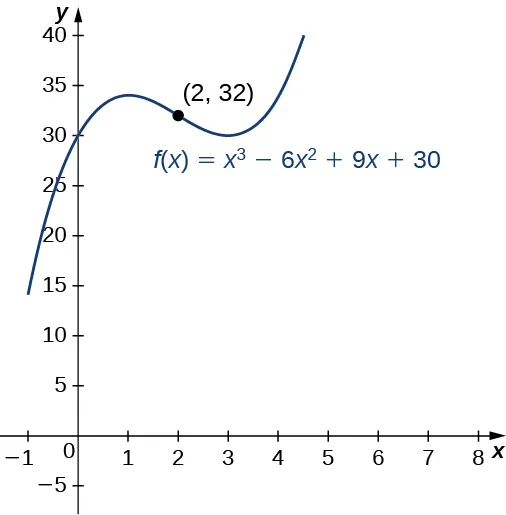 Se representa gráficamente la función f(x) = x3 - 6x2 + 9x + 30. El punto de inflexión (2, 32) está marcado, y es aproximadamente equidistante de los dos extremos locales.