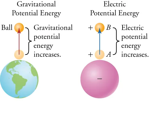 This figure has two columns. The left column is labeled “Gravitational Potential Energy”, and the right column is labeled “Electric Potential Energy”. In the left column, a large sphere represents planet Earth, as it shows features of land and water. Above it are two small balls, with an arrow pointing from the lower to the upper ball. The gap between the two small balls is labeled “Gravitational potential energy increases.” In the right column, a large sphere is marked with a minus sign at its center. Above it are two small balls, each marked with a plus sign, and an arrow points from the lower to the upper ball. The gap between the two small balls is labeled “Electric potential energy increases.”