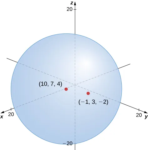 This figure is a sphere centered on the point (10, 7, 4) of a 3-dimensional coordinate system. It has radius equal to the square root of 173 and passes through the point (-1, 3, -2).