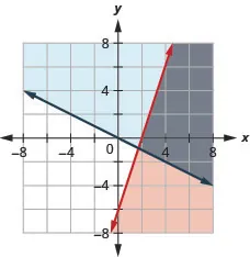 This figure shows a graph on an x y-coordinate plane of 3x – y is less than or equal to 6 and y is greater than or equal to –(1/2)x. The area to the right or above each line is shaded different colors with the overlapping area also shaded a different color.