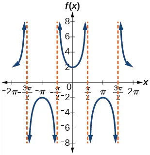 A graph of a modified secant function. Four vertical asymptotes.