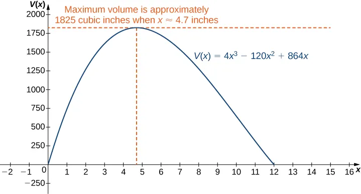The function V(x) = 4x3 – 120x2 + 864x is graphed. At its maximum there is an intersection of two dashed lines and text that reads “Maximum volume is approximately 1825 cubic inches when x ≈ 4.7 inches.”