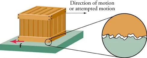 A box is shown sitting on a floor. A vector labeled f points to the left from the area where the bottom of the box meets the floor. A zoom-in diagram shows the bottom surface of the box and the surface of the floor as rough.